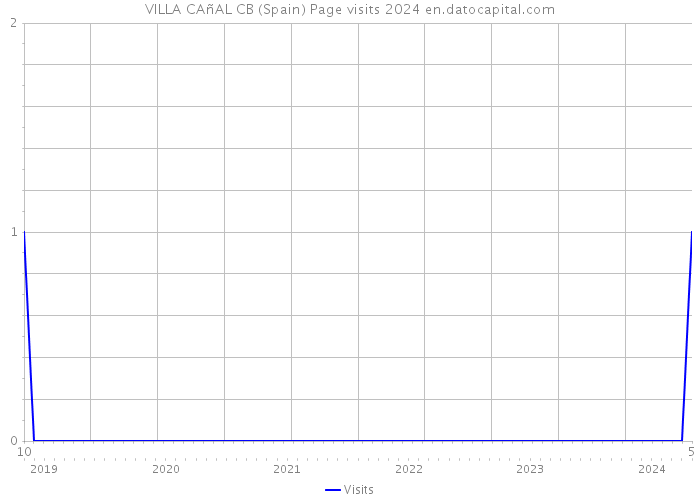 VILLA CAñAL CB (Spain) Page visits 2024 