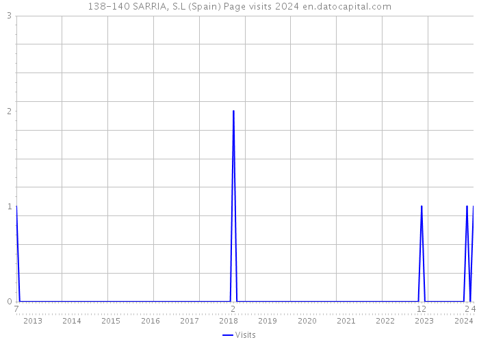 138-140 SARRIA, S.L (Spain) Page visits 2024 