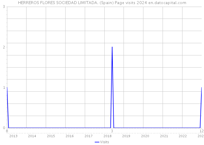 HERREROS FLORES SOCIEDAD LIMITADA. (Spain) Page visits 2024 