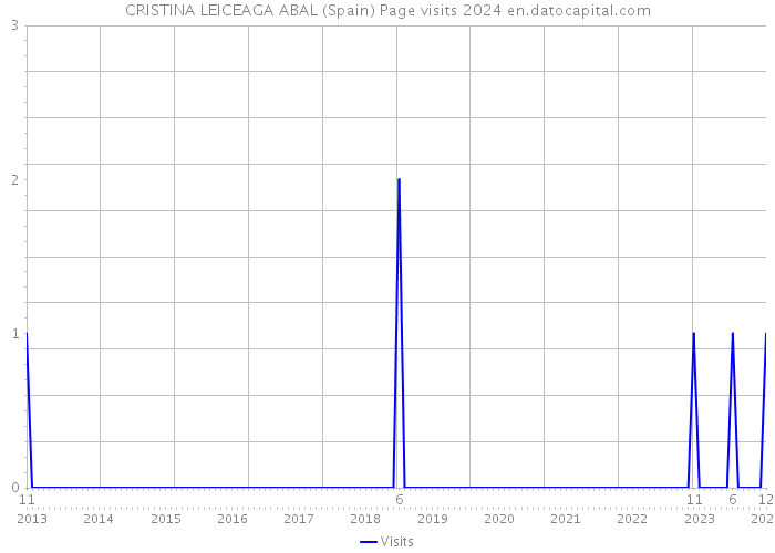 CRISTINA LEICEAGA ABAL (Spain) Page visits 2024 