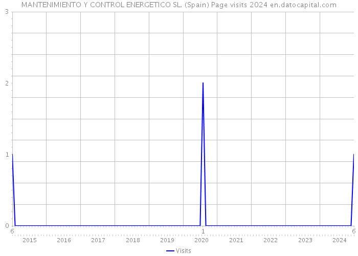 MANTENIMIENTO Y CONTROL ENERGETICO SL. (Spain) Page visits 2024 