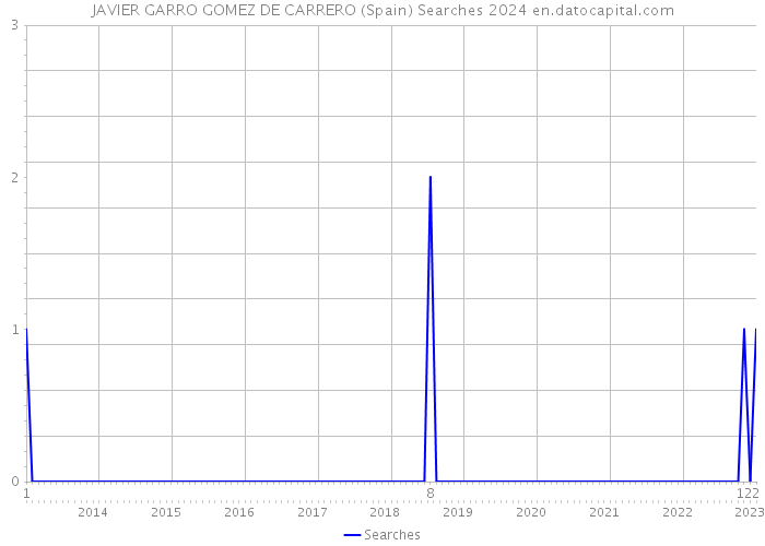 JAVIER GARRO GOMEZ DE CARRERO (Spain) Searches 2024 