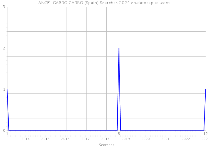 ANGEL GARRO GARRO (Spain) Searches 2024 