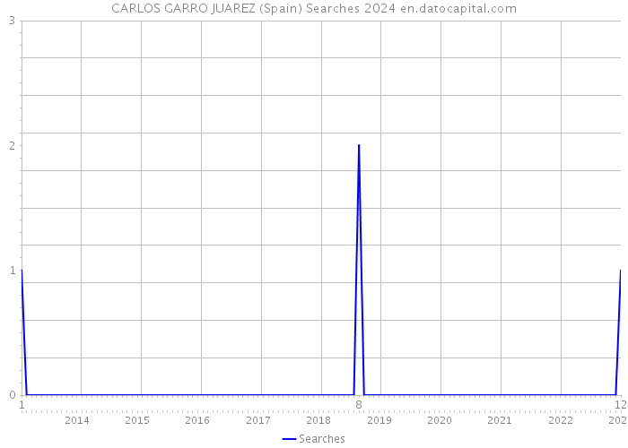 CARLOS GARRO JUAREZ (Spain) Searches 2024 