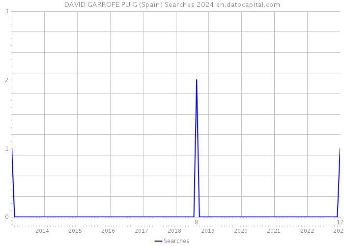 DAVID GARROFE PUIG (Spain) Searches 2024 