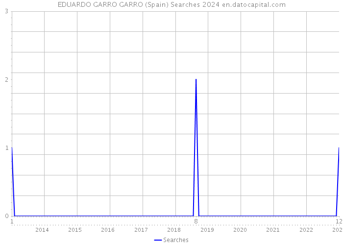 EDUARDO GARRO GARRO (Spain) Searches 2024 