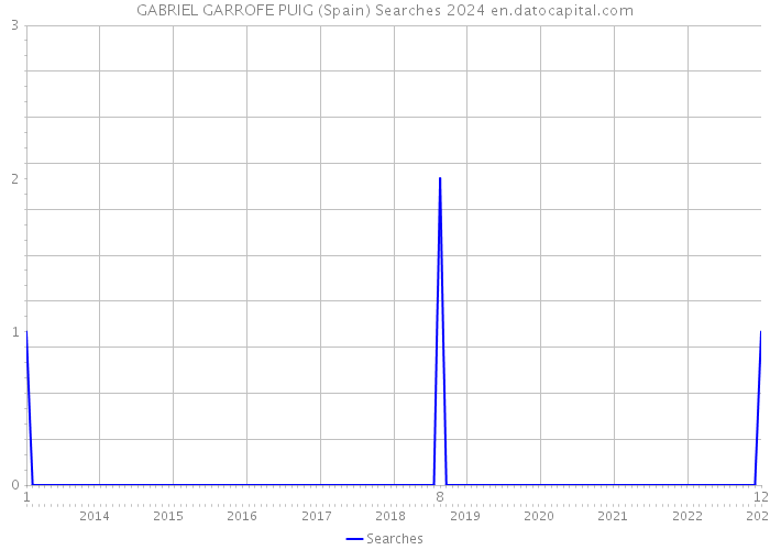 GABRIEL GARROFE PUIG (Spain) Searches 2024 