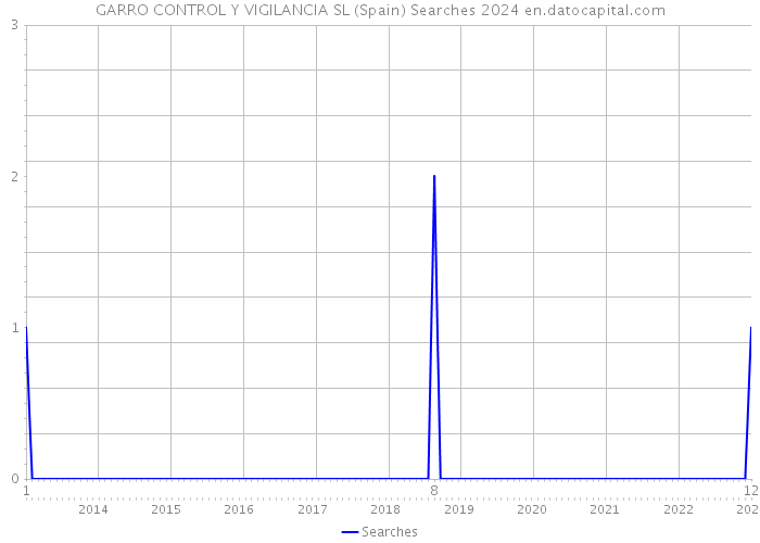 GARRO CONTROL Y VIGILANCIA SL (Spain) Searches 2024 
