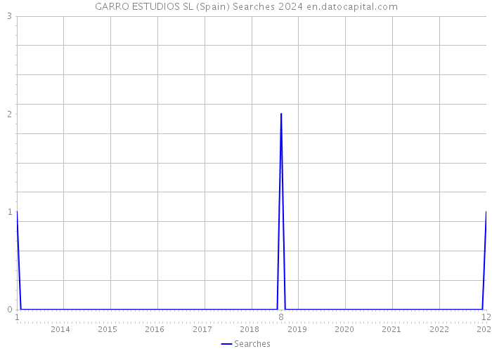 GARRO ESTUDIOS SL (Spain) Searches 2024 
