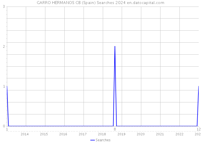 GARRO HERMANOS CB (Spain) Searches 2024 