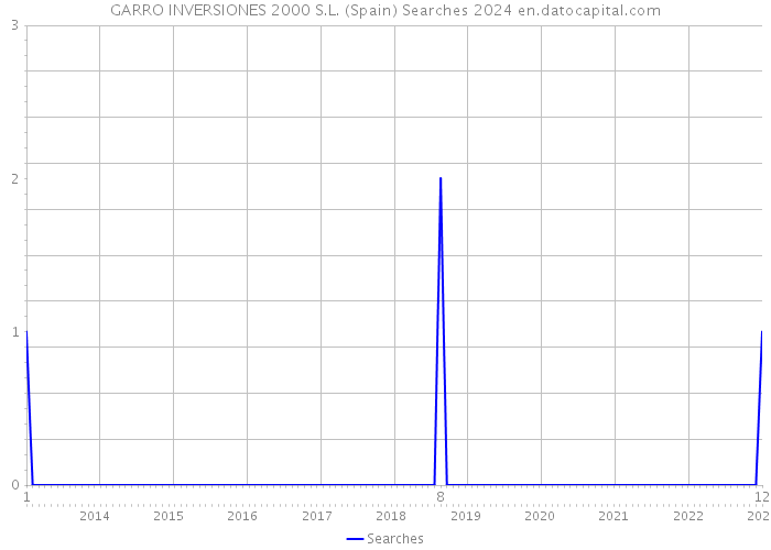 GARRO INVERSIONES 2000 S.L. (Spain) Searches 2024 