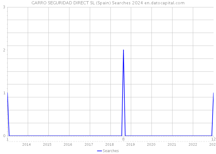 GARRO SEGURIDAD DIRECT SL (Spain) Searches 2024 