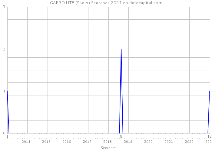 GARRO UTE (Spain) Searches 2024 