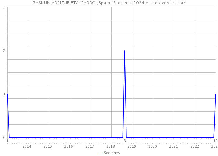 IZASKUN ARRIZUBIETA GARRO (Spain) Searches 2024 