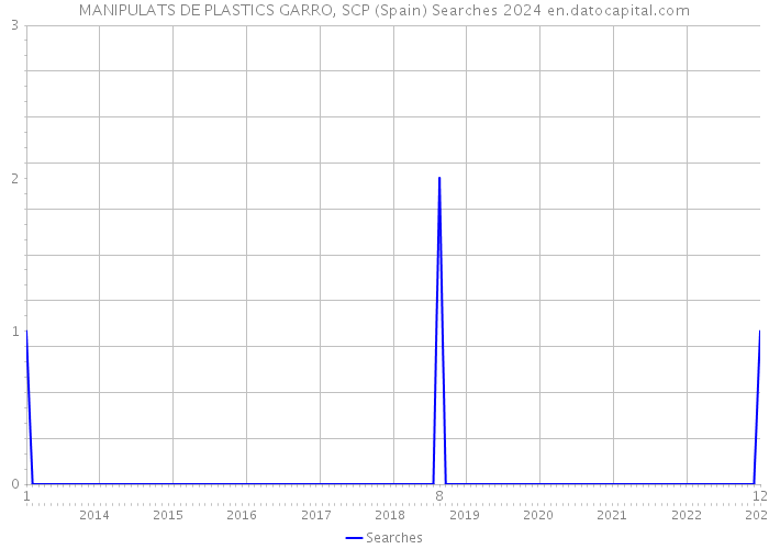 MANIPULATS DE PLASTICS GARRO, SCP (Spain) Searches 2024 