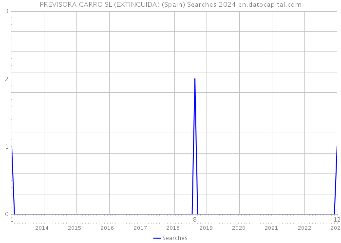 PREVISORA GARRO SL (EXTINGUIDA) (Spain) Searches 2024 