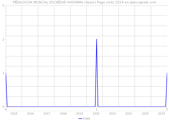 PEDAGOGIA MUSICAL SOCIEDAD ANONIMA (Spain) Page visits 2024 