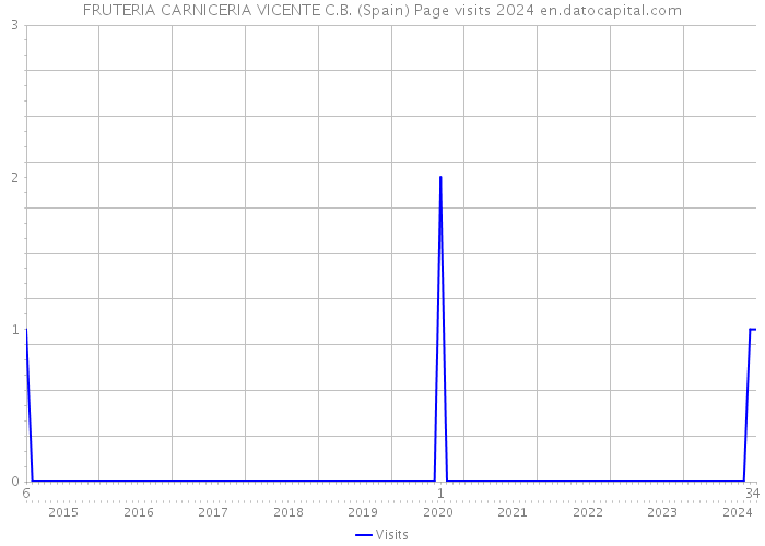 FRUTERIA CARNICERIA VICENTE C.B. (Spain) Page visits 2024 