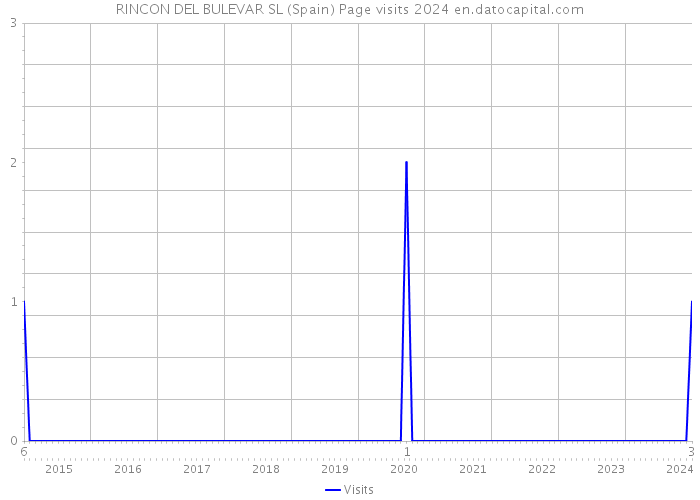 RINCON DEL BULEVAR SL (Spain) Page visits 2024 