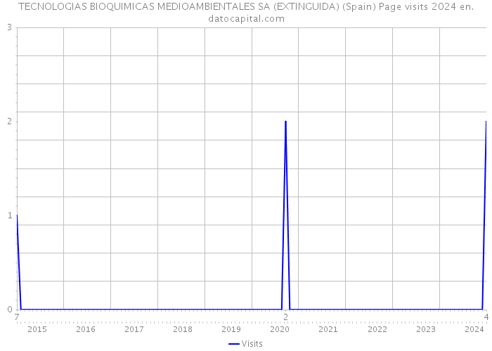 TECNOLOGIAS BIOQUIMICAS MEDIOAMBIENTALES SA (EXTINGUIDA) (Spain) Page visits 2024 