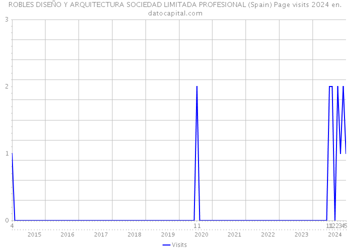 ROBLES DISEÑO Y ARQUITECTURA SOCIEDAD LIMITADA PROFESIONAL (Spain) Page visits 2024 