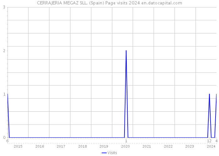 CERRAJERIA MEGAZ SLL. (Spain) Page visits 2024 