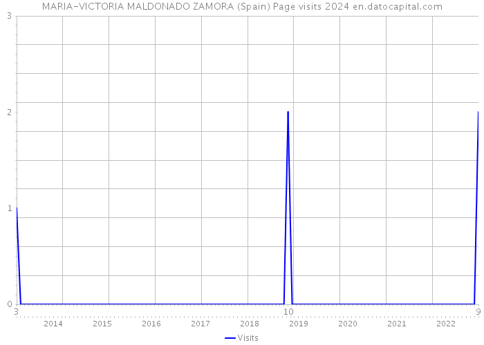 MARIA-VICTORIA MALDONADO ZAMORA (Spain) Page visits 2024 