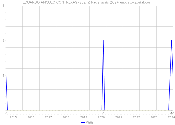 EDUARDO ANGULO CONTRERAS (Spain) Page visits 2024 