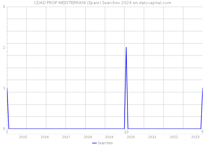 CDAD PROP MEDITERRANI (Spain) Searches 2024 