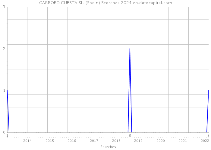 GARROBO CUESTA SL. (Spain) Searches 2024 