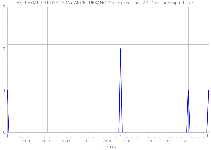 FELIPE GARRO ROSAGARAY ANGEL URBANO (Spain) Searches 2024 