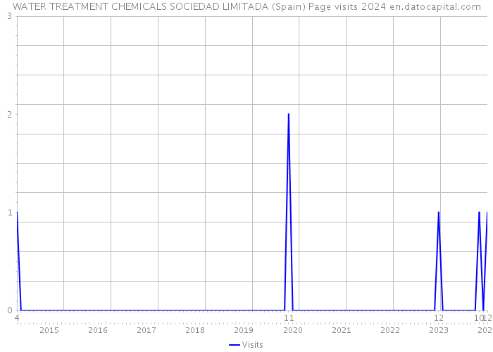 WATER TREATMENT CHEMICALS SOCIEDAD LIMITADA (Spain) Page visits 2024 