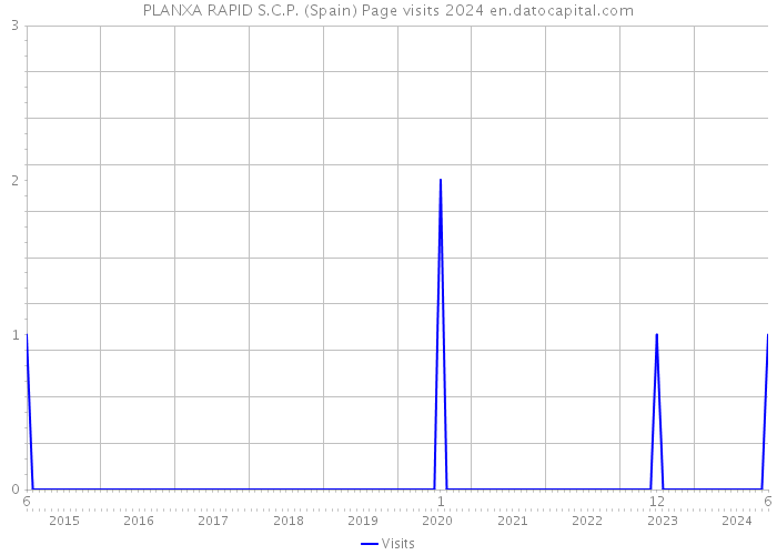 PLANXA RAPID S.C.P. (Spain) Page visits 2024 