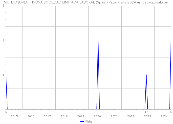 MUNDO JOVEN INNOVA SOCIEDAD LIMITADA LABORAL (Spain) Page visits 2024 