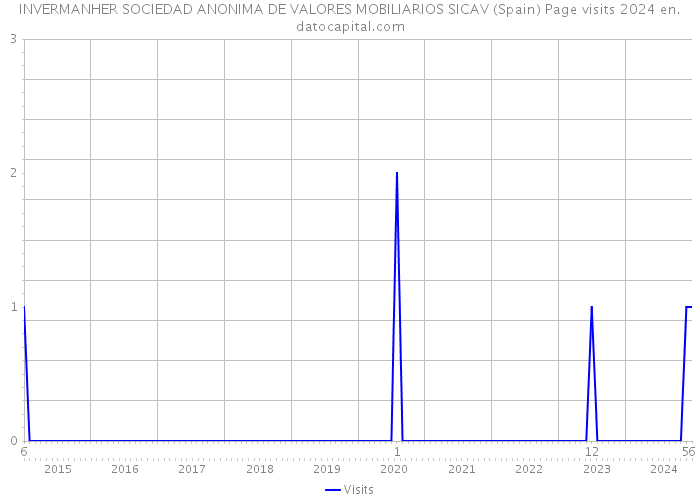 INVERMANHER SOCIEDAD ANONIMA DE VALORES MOBILIARIOS SICAV (Spain) Page visits 2024 