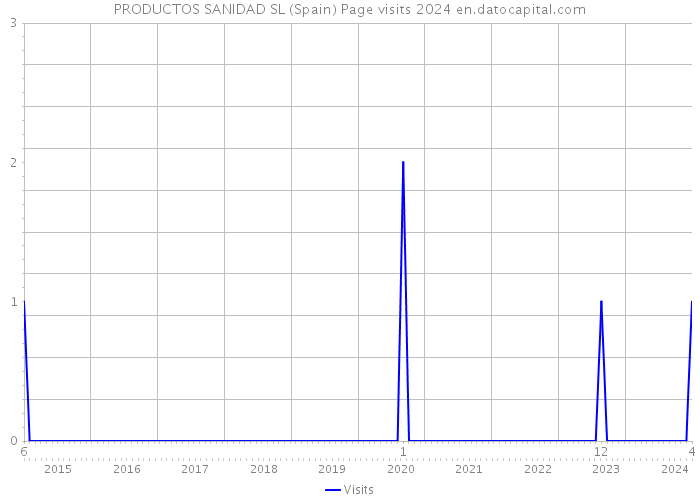 PRODUCTOS SANIDAD SL (Spain) Page visits 2024 