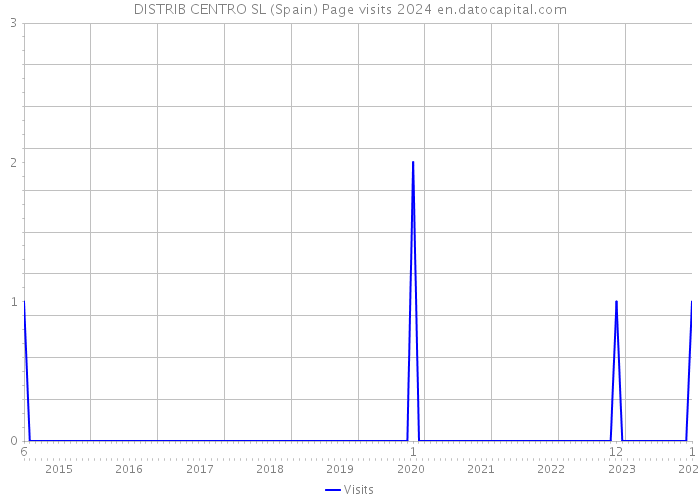 DISTRIB CENTRO SL (Spain) Page visits 2024 