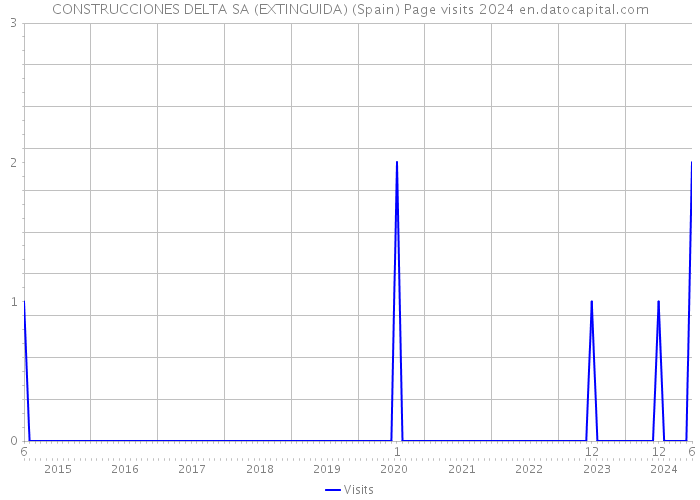 CONSTRUCCIONES DELTA SA (EXTINGUIDA) (Spain) Page visits 2024 