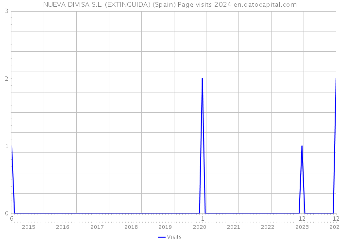 NUEVA DIVISA S.L. (EXTINGUIDA) (Spain) Page visits 2024 
