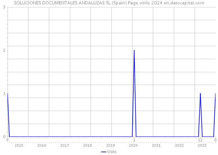 SOLUCIONES DOCUMENTALES ANDALUZAS SL (Spain) Page visits 2024 