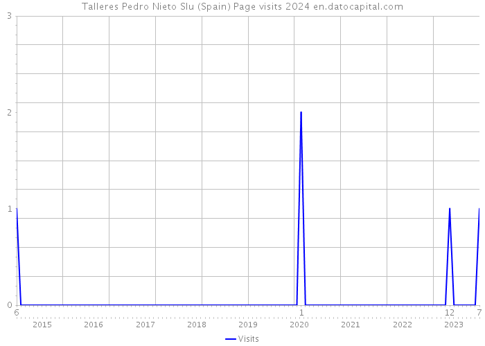 Talleres Pedro Nieto Slu (Spain) Page visits 2024 