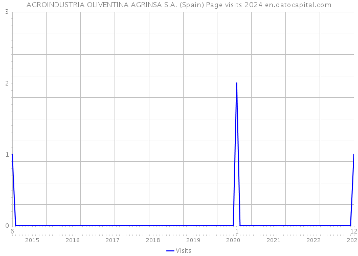 AGROINDUSTRIA OLIVENTINA AGRINSA S.A. (Spain) Page visits 2024 