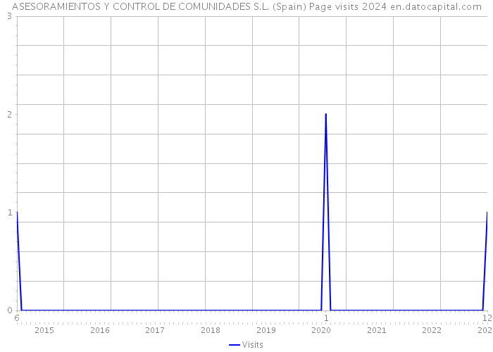 ASESORAMIENTOS Y CONTROL DE COMUNIDADES S.L. (Spain) Page visits 2024 