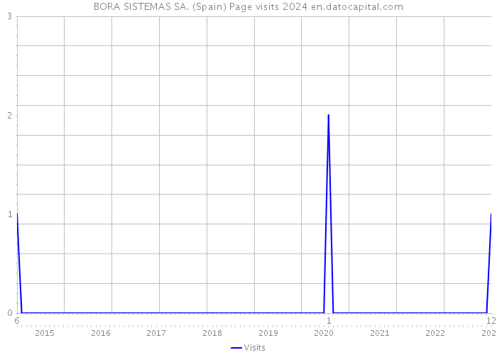 BORA SISTEMAS SA. (Spain) Page visits 2024 
