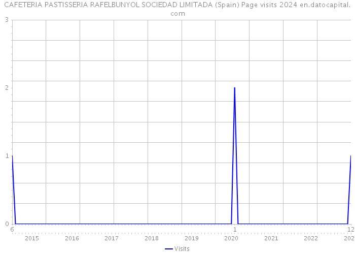 CAFETERIA PASTISSERIA RAFELBUNYOL SOCIEDAD LIMITADA (Spain) Page visits 2024 