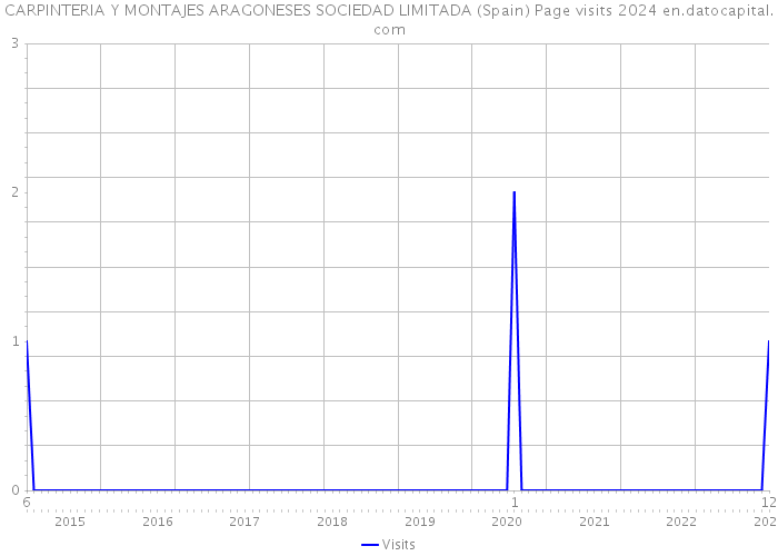 CARPINTERIA Y MONTAJES ARAGONESES SOCIEDAD LIMITADA (Spain) Page visits 2024 