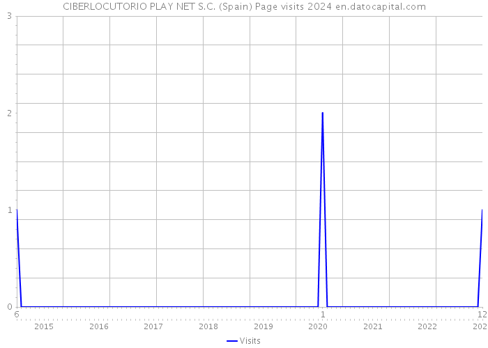 CIBERLOCUTORIO PLAY NET S.C. (Spain) Page visits 2024 