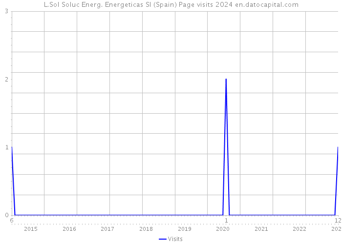 L.Sol Soluc Energ. Energeticas Sl (Spain) Page visits 2024 