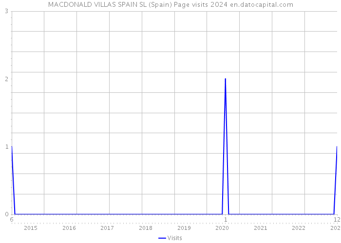 MACDONALD VILLAS SPAIN SL (Spain) Page visits 2024 