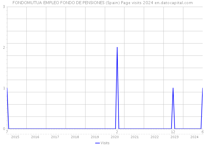 FONDOMUTUA EMPLEO FONDO DE PENSIONES (Spain) Page visits 2024 